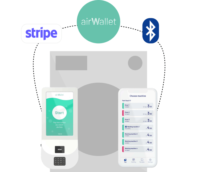 Washing machine with Airwallet terminal and app visualising the use of Stripe Payments and Bluetooth usage. 