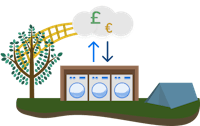 An icon with washer and dryer machines in an enclosed area on a camping site, pound and euro signs above with arrows pointing up and down. To simulate key worker's generation regular revenue streams. 